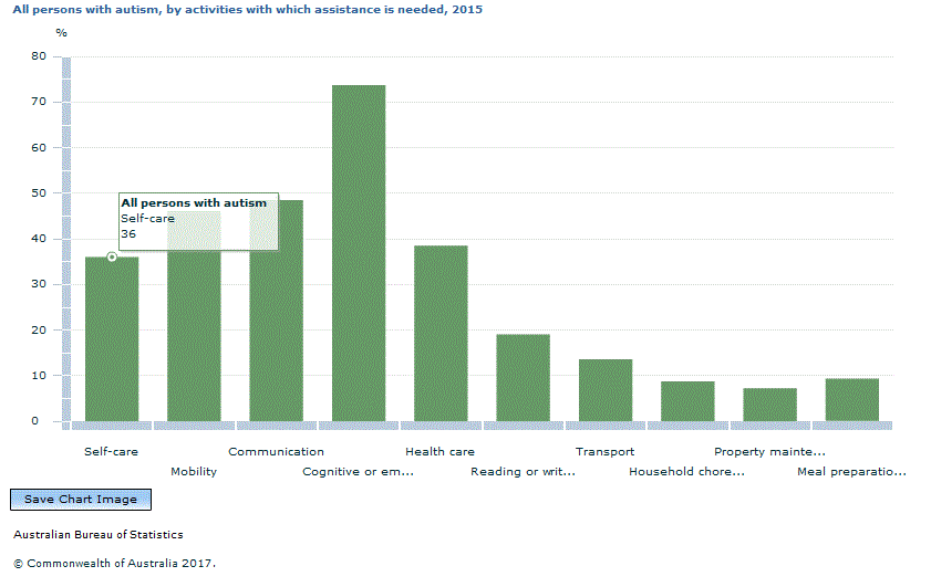 Graph Image for All persons with autism, by activities with which assistance is needed, 2015